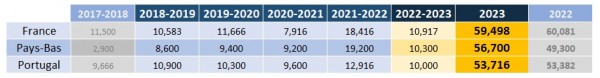 Le classement provisoire des 3 pays après cette première phase / clt_uefa_2022_prev.jpg clt_uefa_2022_prev.jpg