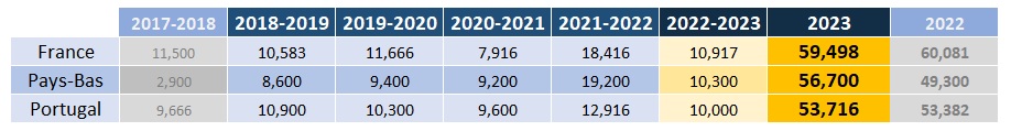Le classement provisoire des 3 pays après cette première phase / clt_uefa_2022_prev.jpg clt_uefa_2022_prev.jpg